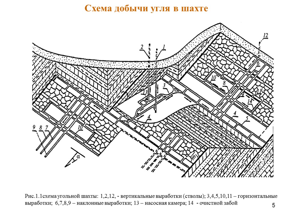 5 Схема добычи угля в шахте Рис.1.1схема угольной шахты: 1,2,12, - вертикальные выработки (стволы);